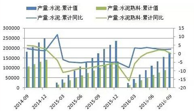 2016年前三季度水泥行業運行報告出爐